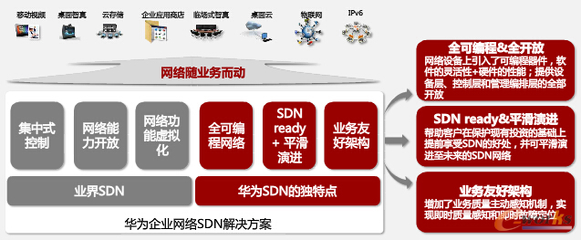 軟件定義網(wǎng)絡(luò)技術(shù)解析與企業(yè)網(wǎng)絡(luò)服務(wù)選型參考